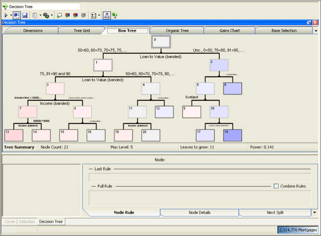 Decision Tree Models (including CHAID) 